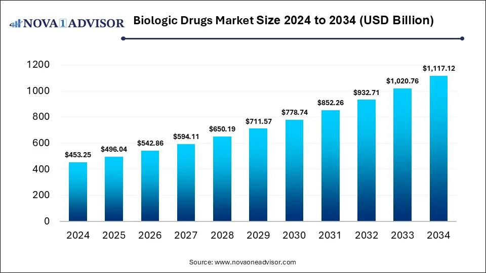 Biologic Drugs Market Size 2024 To 2034