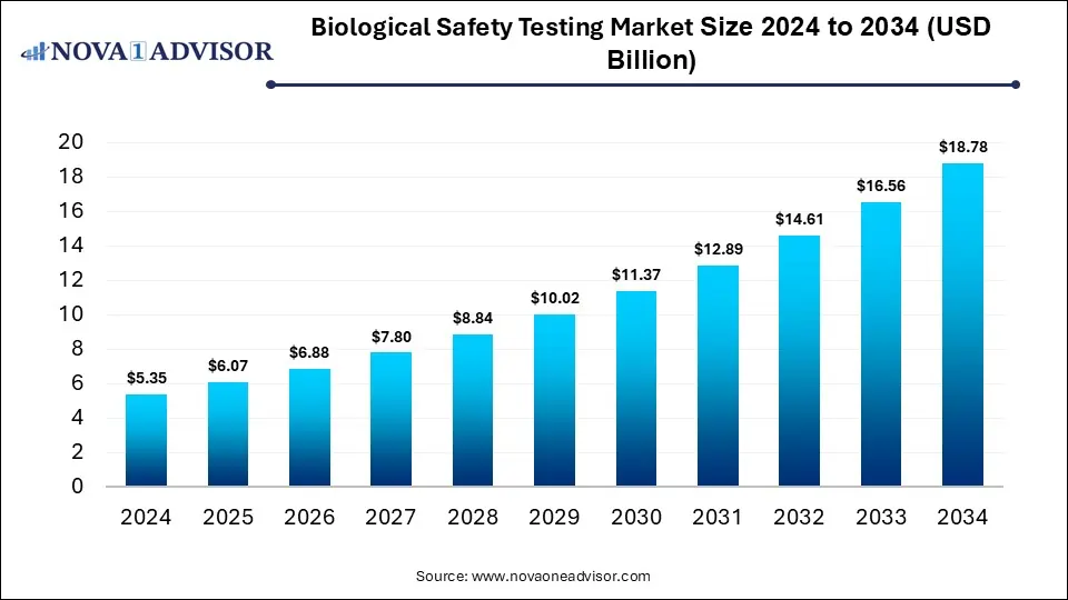 Biological Safety Testing Market Size 2024 To 2034