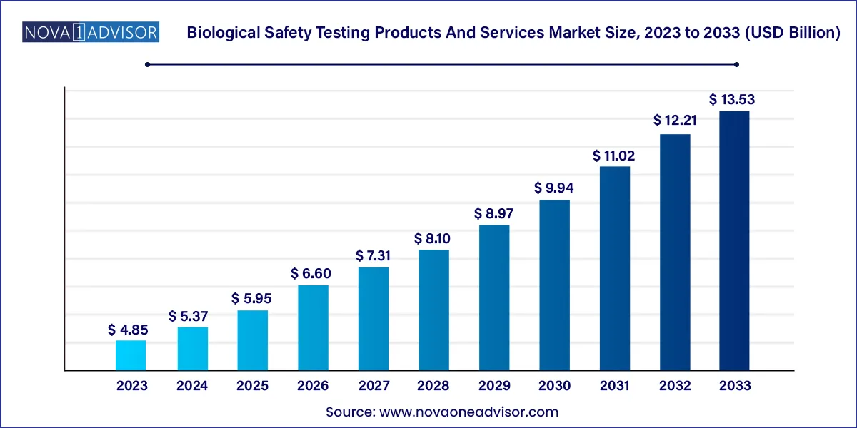 Biological Safety Testing Products And Services Market Size, 2024 to 2033