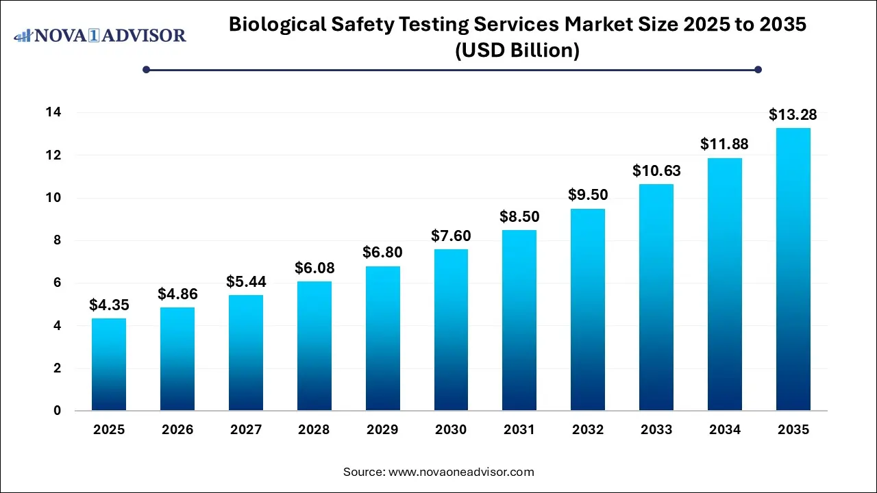 Biological Safety Testing Services Market Size 2025 To 2035