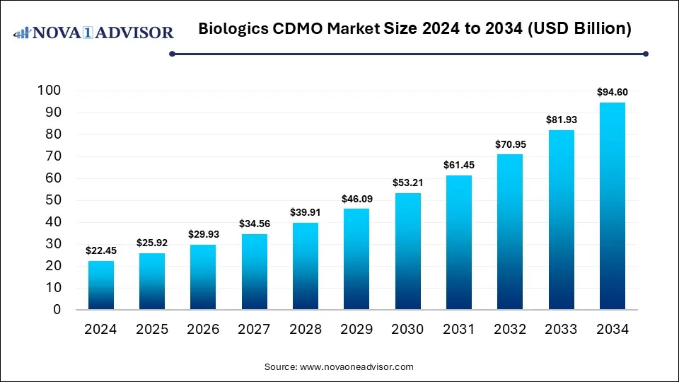 Biologics CDMO Market Size 2024 To 2034