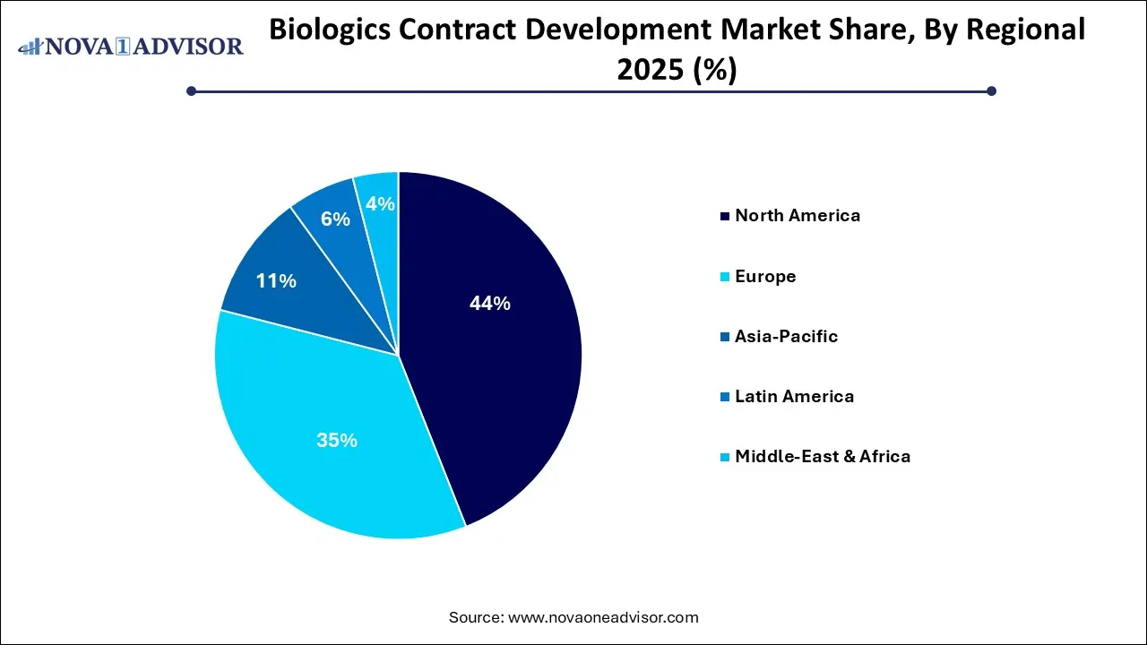 Biologics Contract Development Market Size 2025 To 2035 Biologics Contract Development Market Size 2025 To 2035