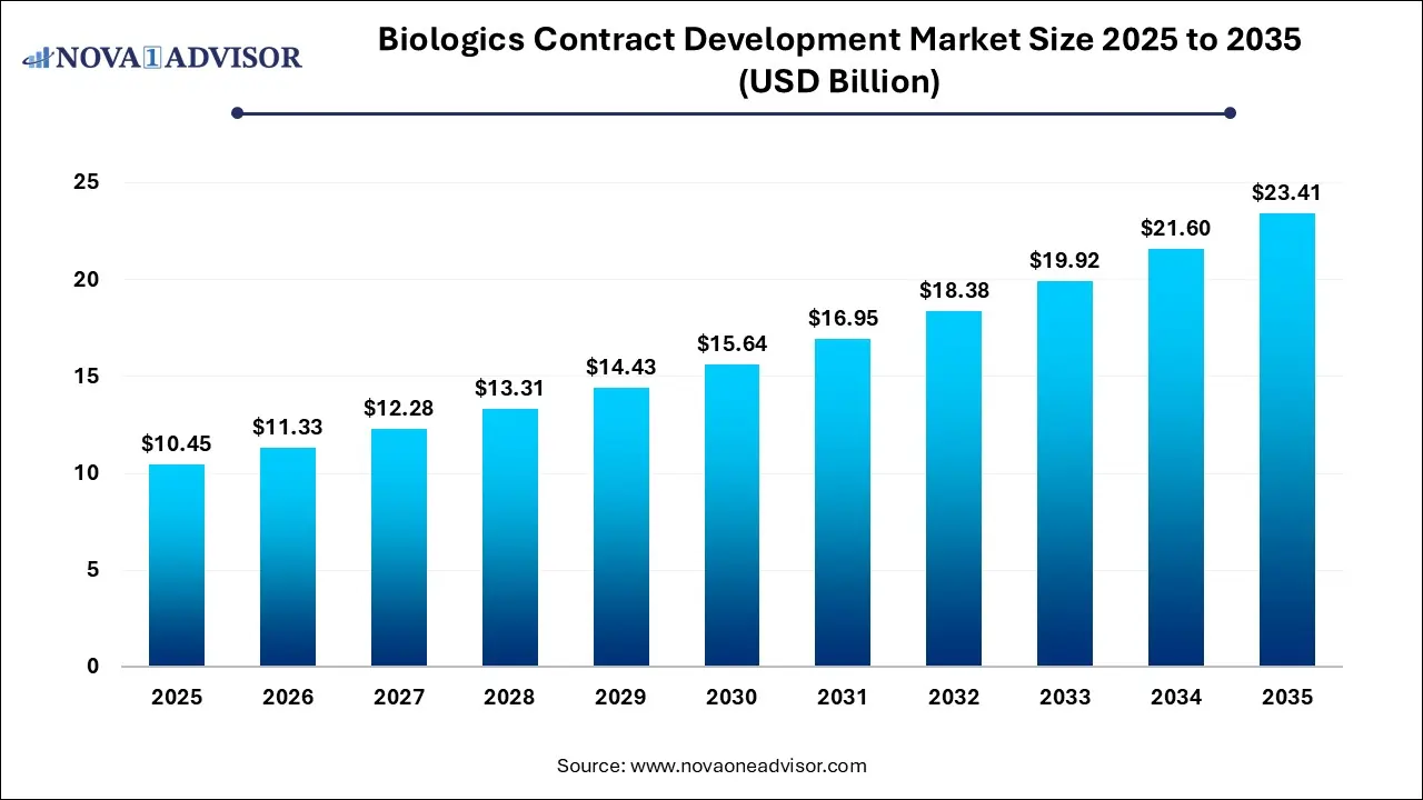 Biologics Contract Development Market Size 2025 To 2035 Biologics Contract Development Market Size 2025 To 2035