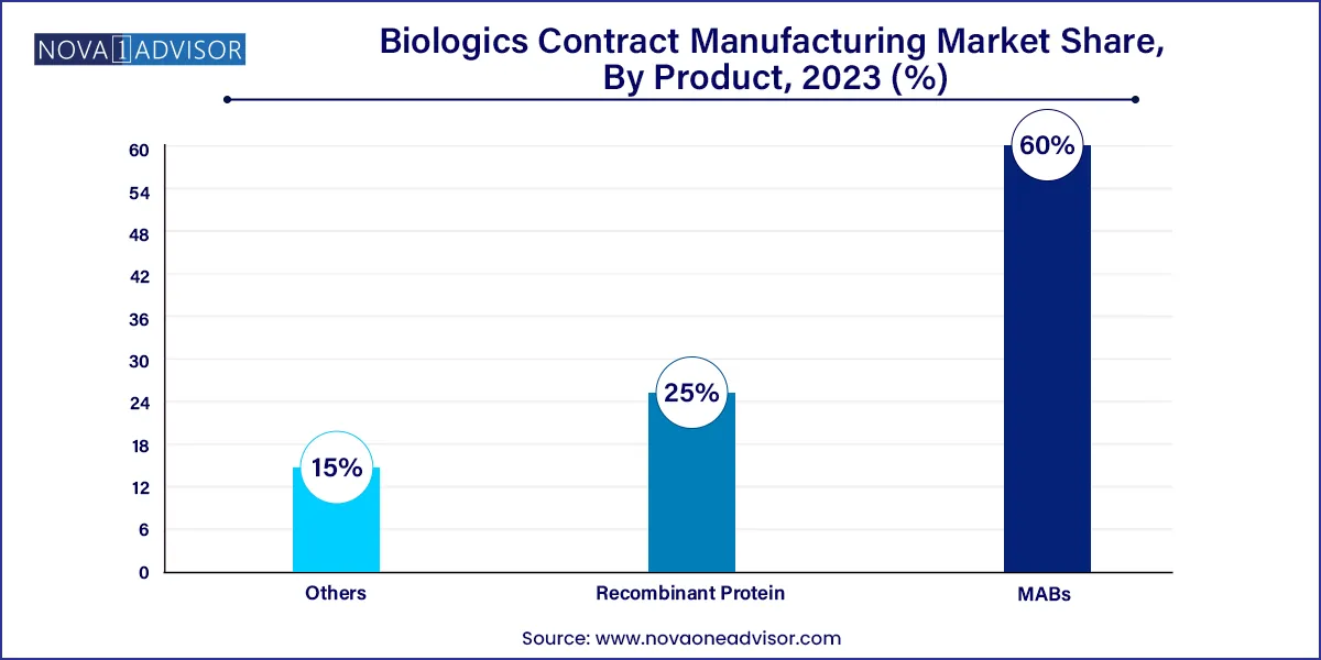 Biologics Contract Manufacturing Market Share, By Product, 2023 (%)