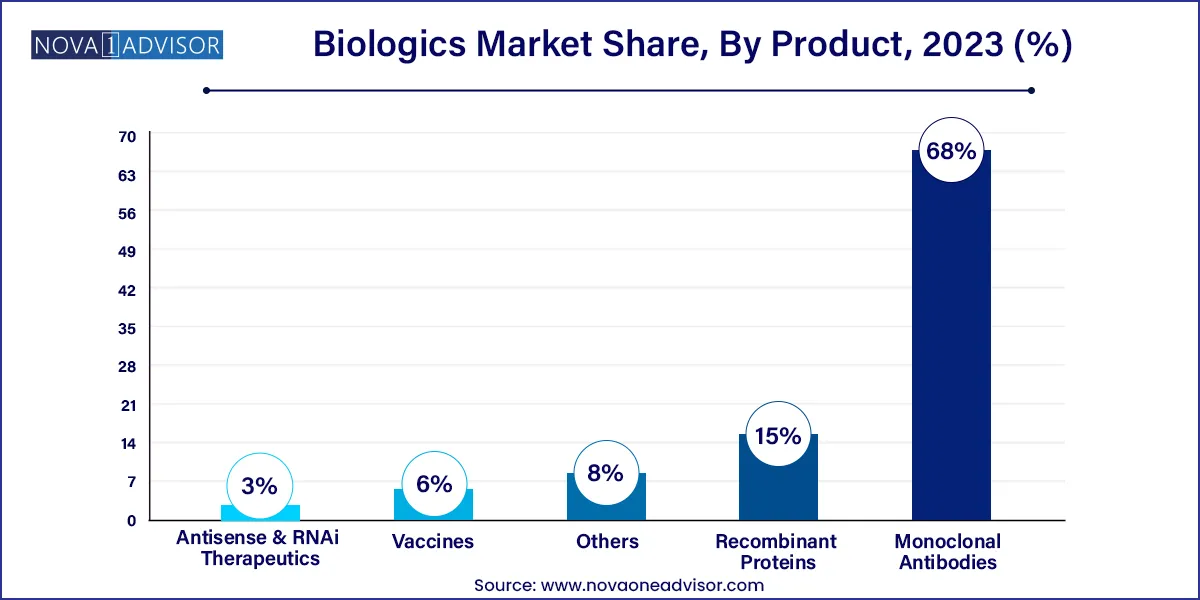 Biologics Market Share, By Product, 2023 (%)