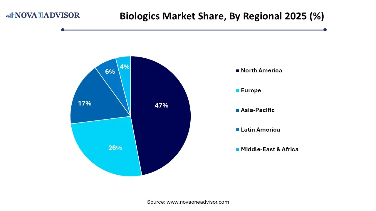 Biologics Market Share, By Regional 2025 (%) Biologics Market Share, By Regional 2025 (%)