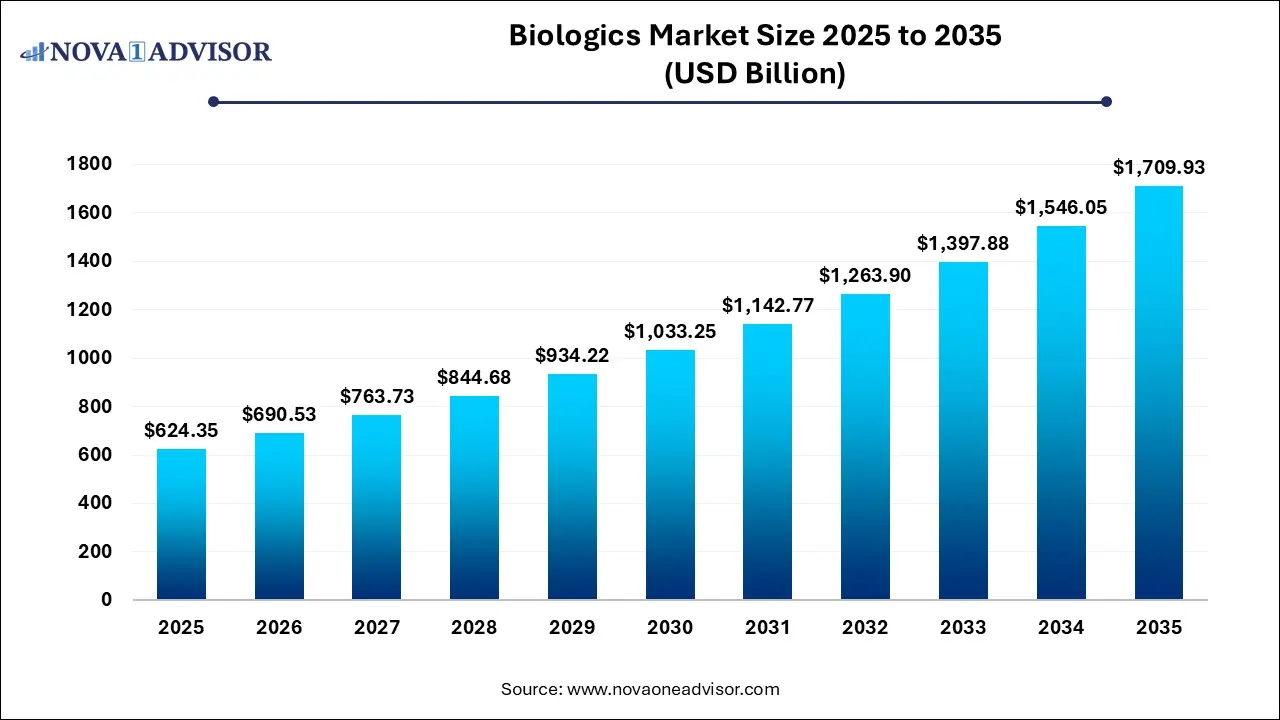 Biologics Market Size 2025 To 2035 Biologics Market Size 2025 To 2035
