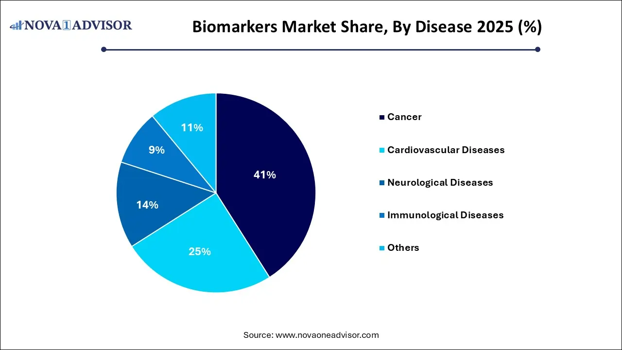Biomarkers Market Size 2025 To 2035 Biomarkers Market Size 2025 To 2035
