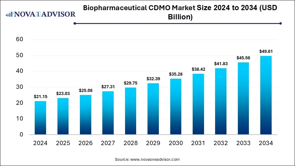 Biopharmaceutical CDMO Market Size 2024 To 2034
