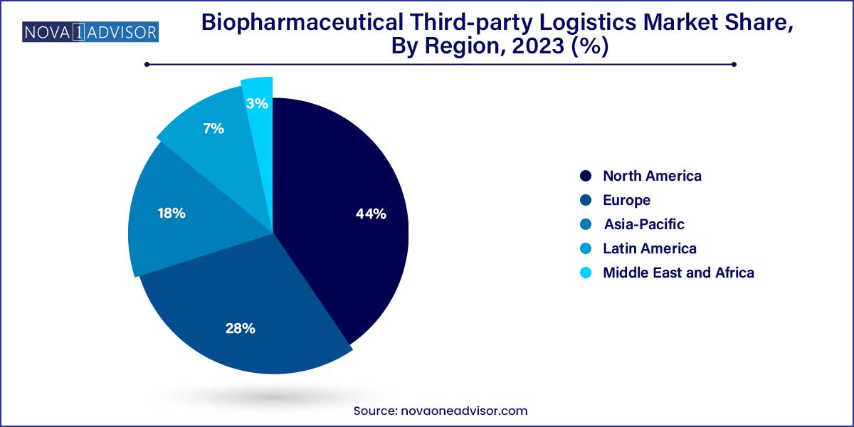 Biopharmaceutical Third-party Logistics Market Share, By Region 2023 (%)