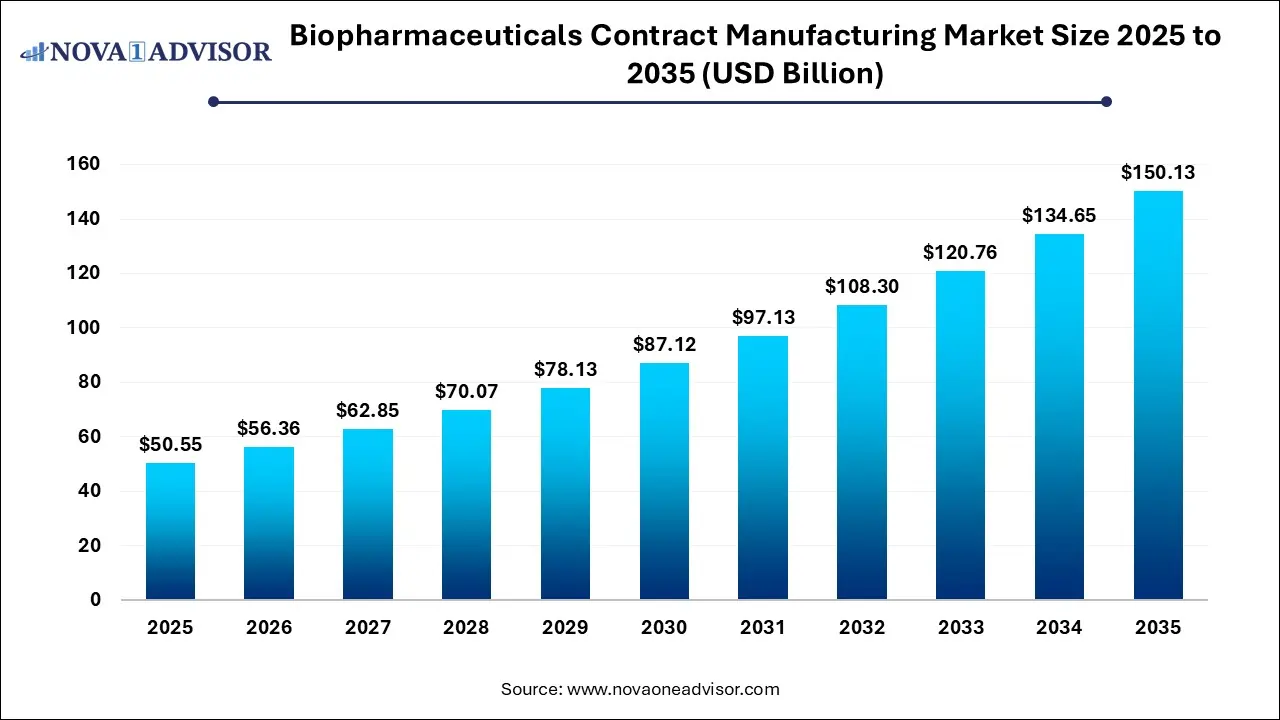 Biopharmaceuticals Contract Manufacturing Market Size 2025 To 2035