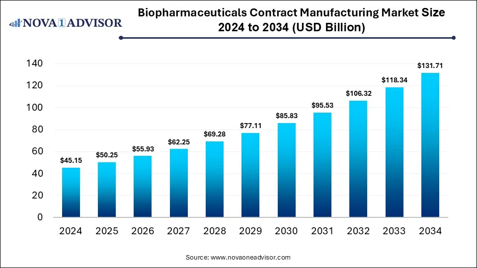 Biopharmaceuticals Contract Manufacturing Market Size 2024 To 2034