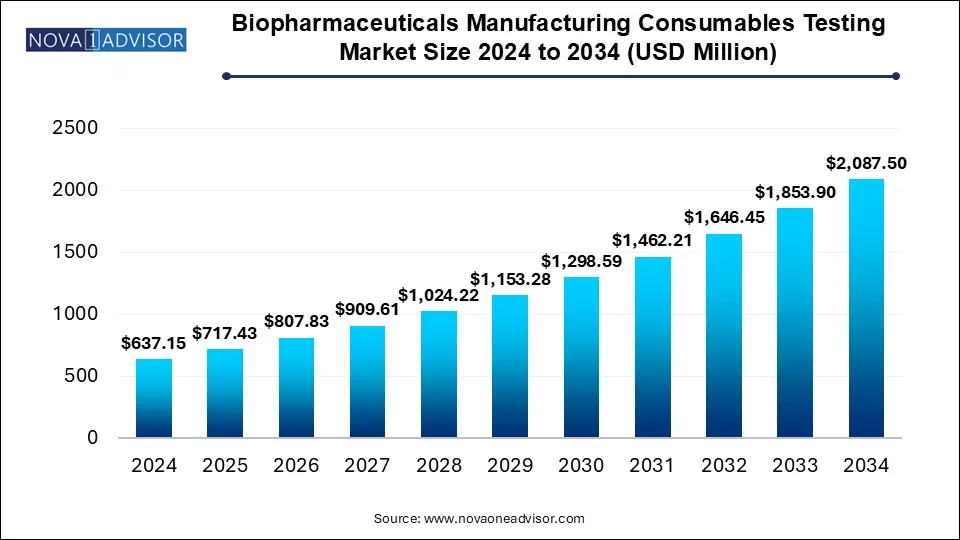 Biopharmaceuticals Manufacturing Consumables Testing Market Size 2024 To 2034