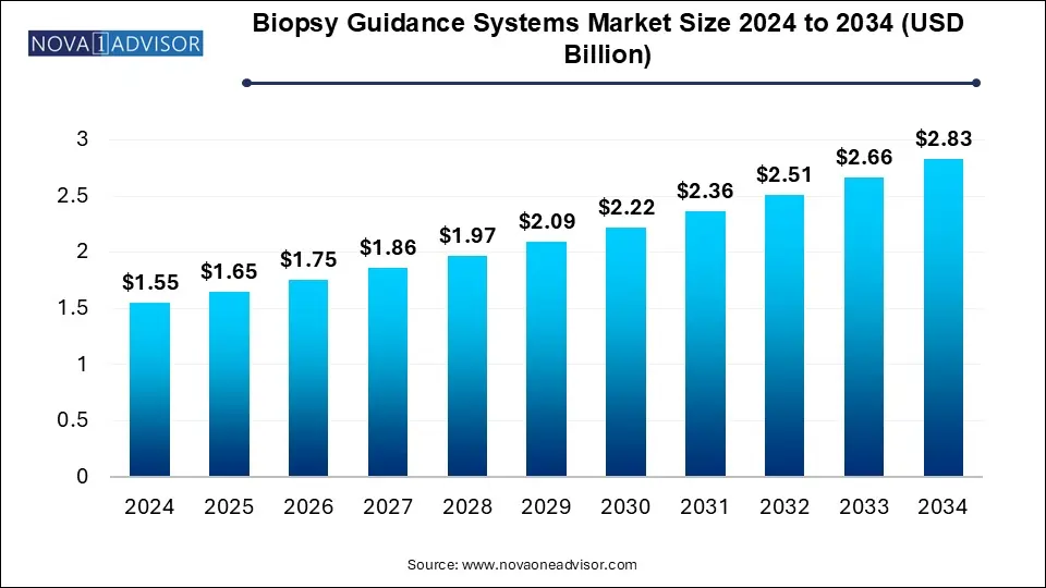 Biopsy Guidance Systems Market Size 2024 To 2034