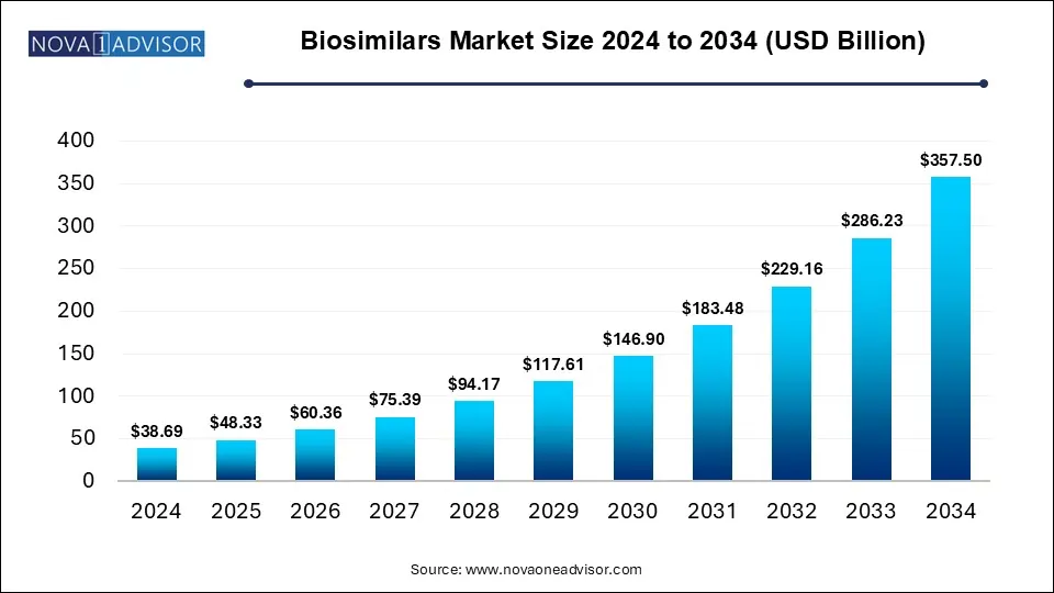 Biosimilars Market Size 2024 To 2034