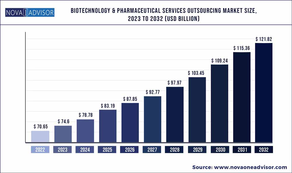 Biotechnology & Pharmaceutical Services Outsourcing Market Size, 2023 to 2032