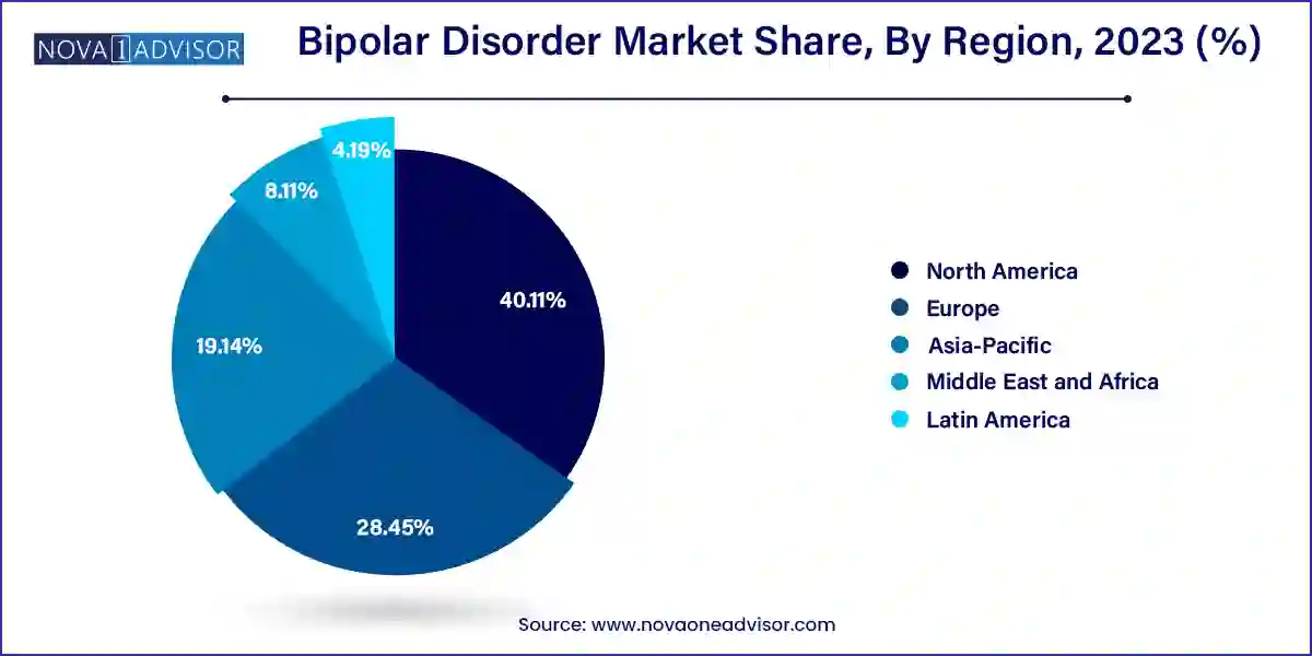 Bipolar Disorder Market Share, By Region, 2023 (%)