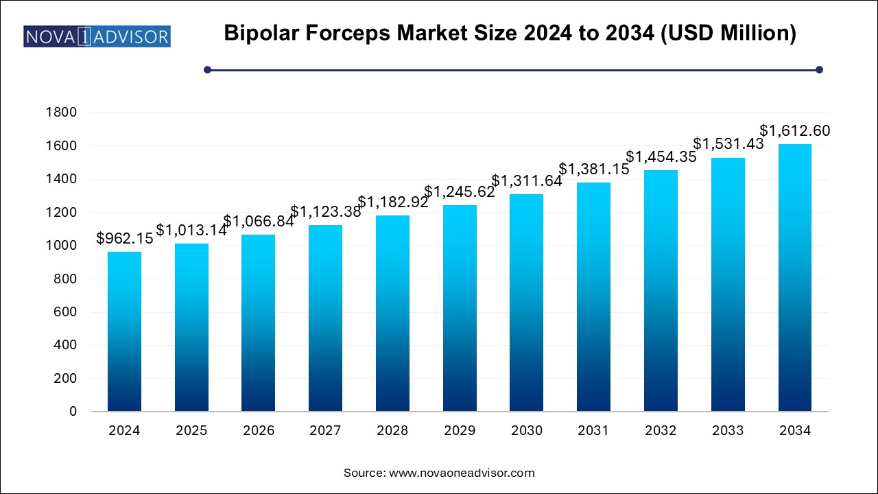 Bipolar Forceps Market Size 2024 To 2034