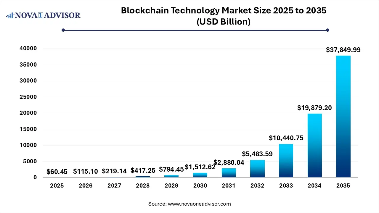 Blockchain Technology Market Size 2025 To 2035