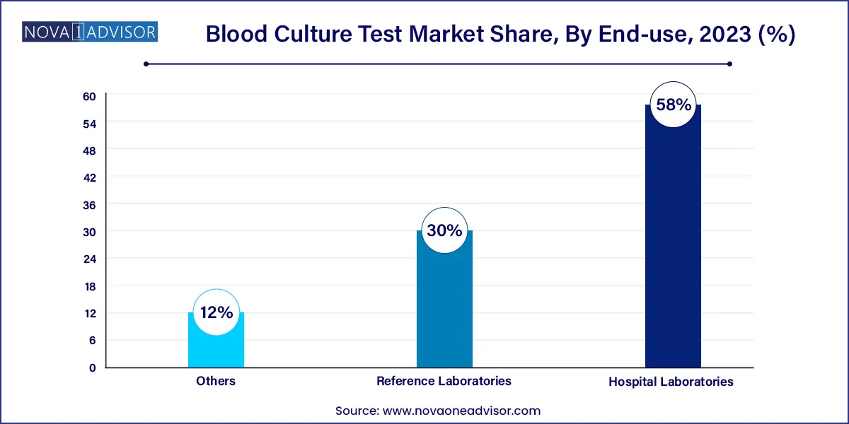 Blood Culture Test Market Share, By End-use, 2023 (%)
