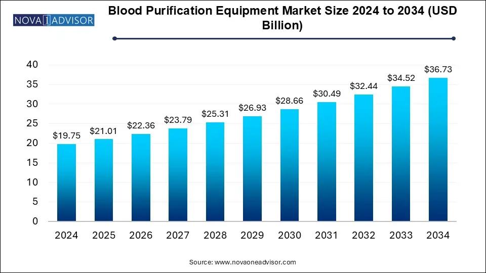 Blood Purification Equipment Market Size 2024 To 2034