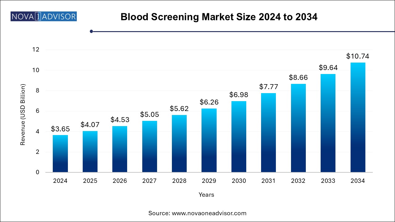 Blood Screening Market Size 2024 To 2033