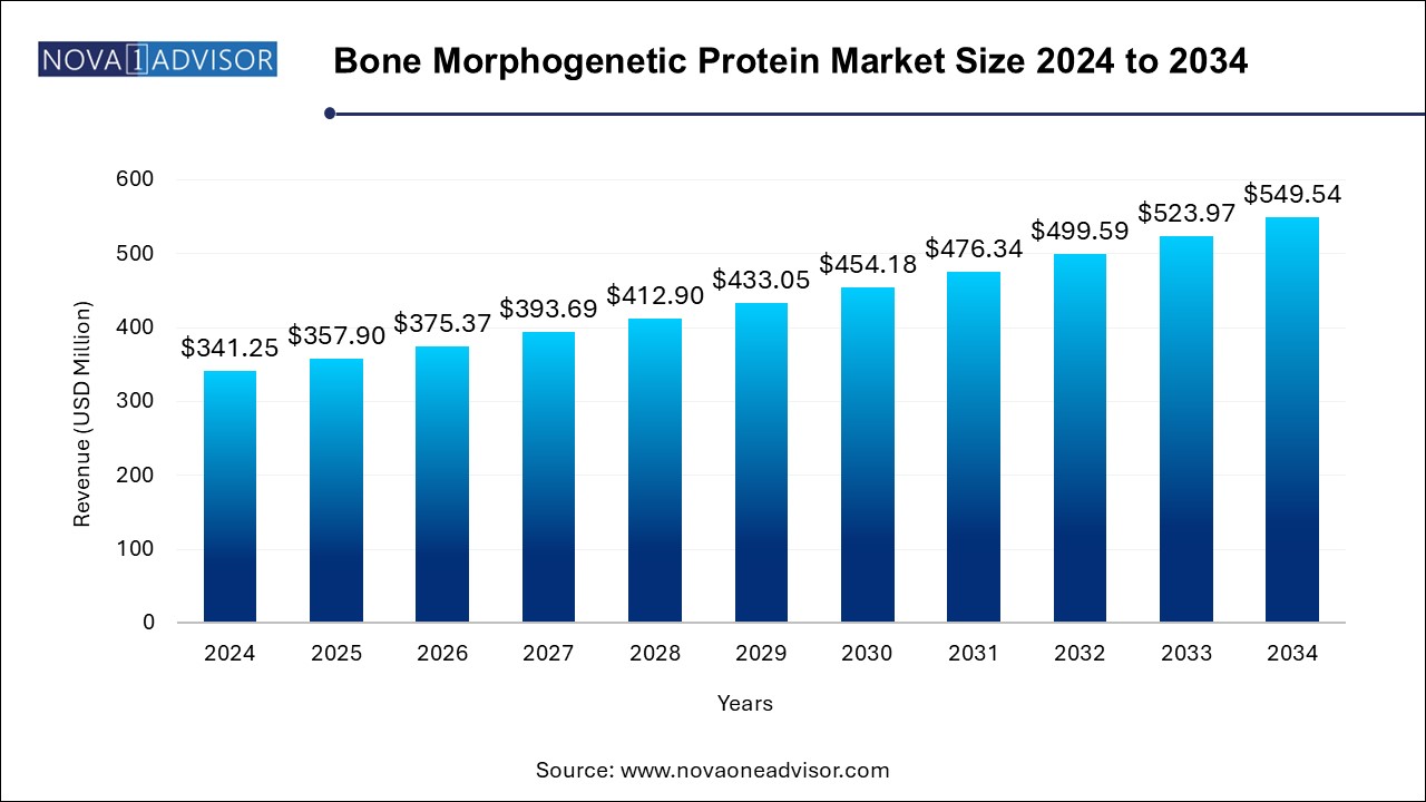 Bone Morphogenetic Protein Market Size 2024 To 2034