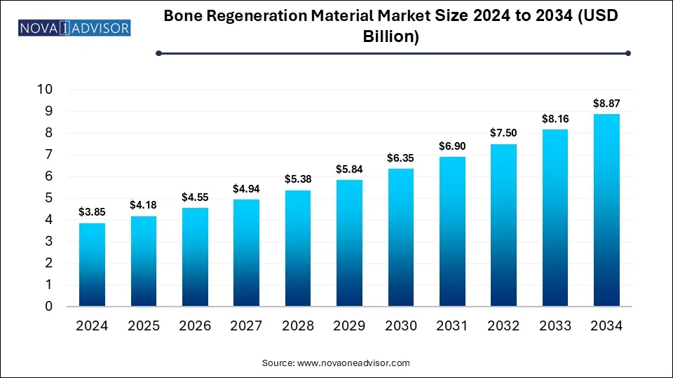 Bone Regeneration Material Market Size 2024 To 2034
