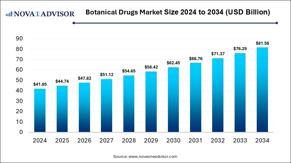 Botanical Drugs Market Size 2024 To 2034