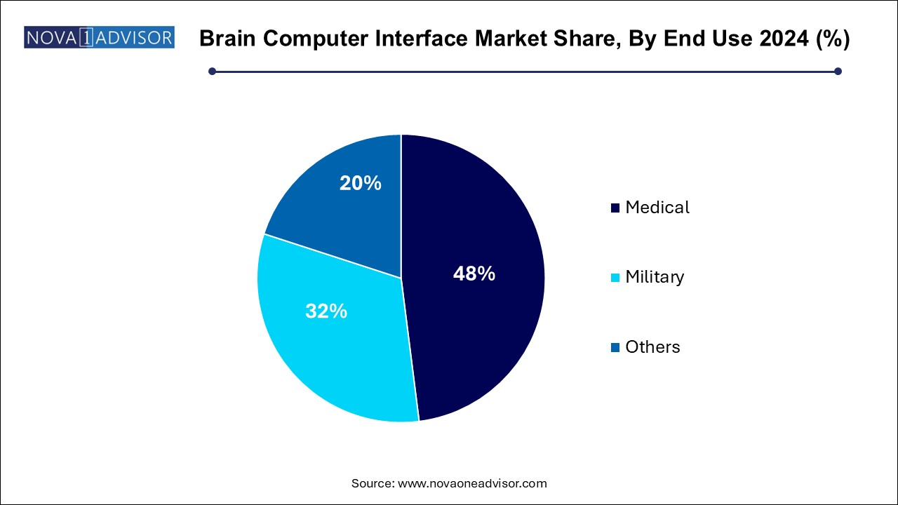Brain Computer Interface Market Share, By End Use 2024 (%)