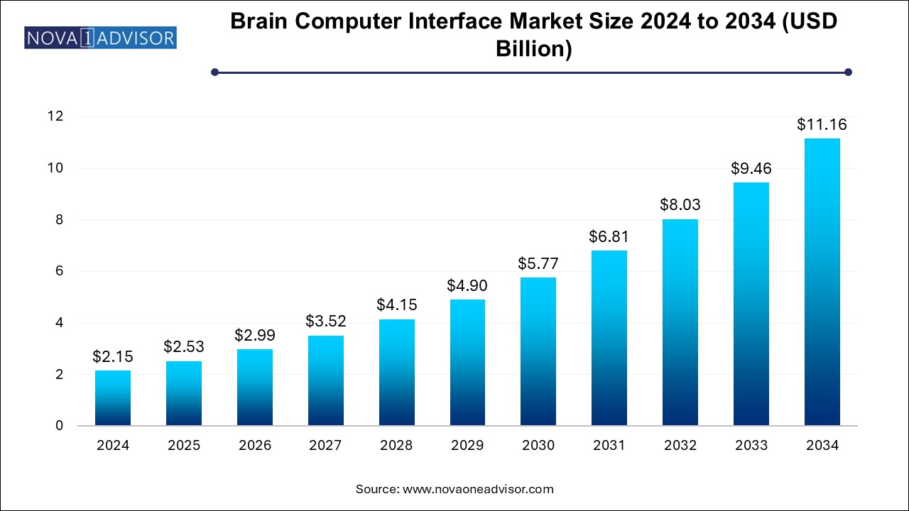 Brain Computer Interface Market Size 2024 To 2034