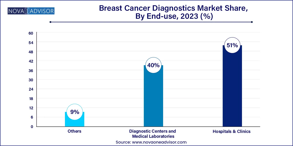 Breast Cancer Diagnostics Market Share, By End-use, 2023 (%)	