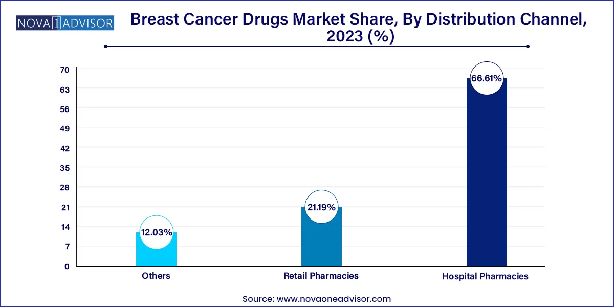 Breast Cancer Drugs Market Share, By Distribution Channel, 2023