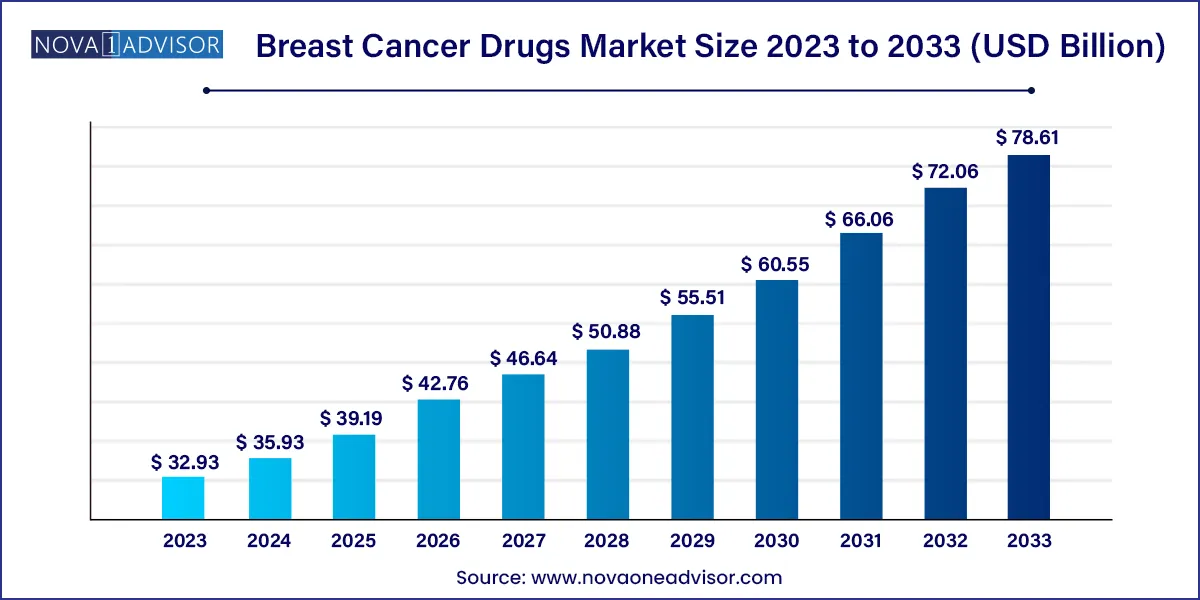 Breast Cancer Drugs Market Size, 2024 to 2033