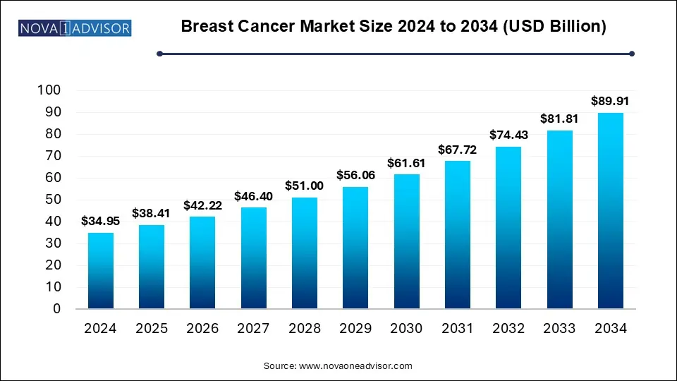 Breast Cancer Market Size 2024 To 2034