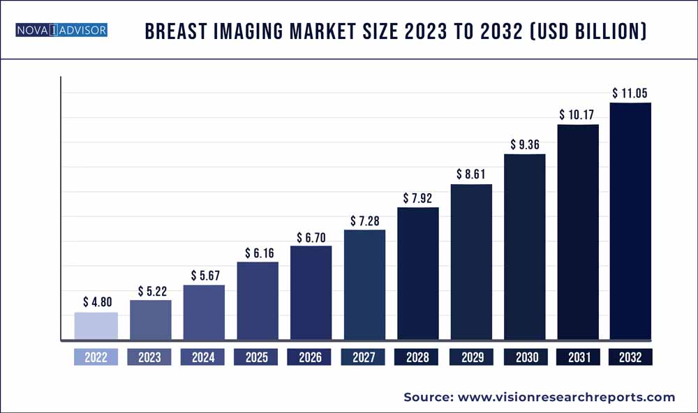 Breast Imaging Market Size 2023 To 2032