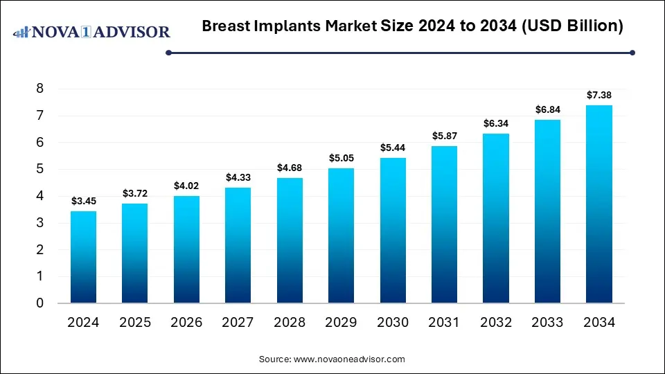 Breast Implants Market Size 2024 To 2034