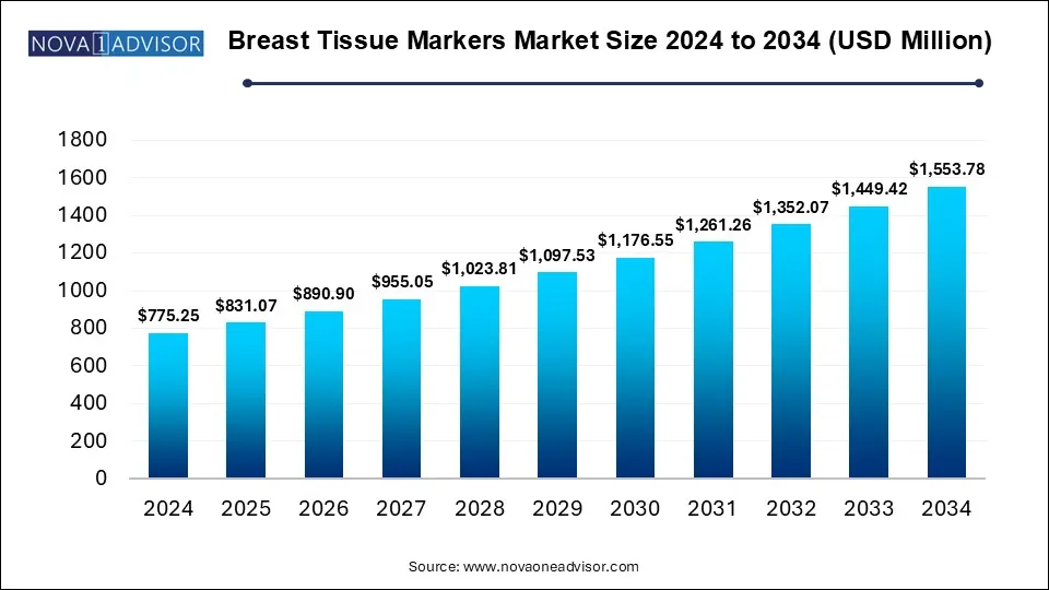 Breast Tissue Markers Market Size 2024 To 2034