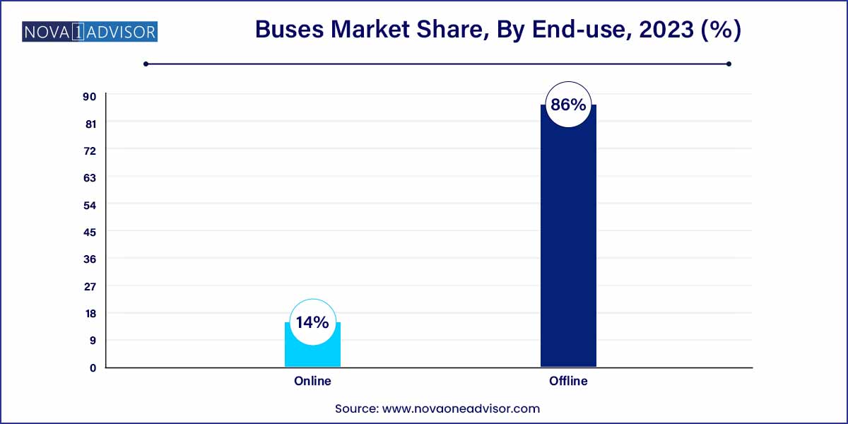Buses Market Share, By End-use, 2023 (%)