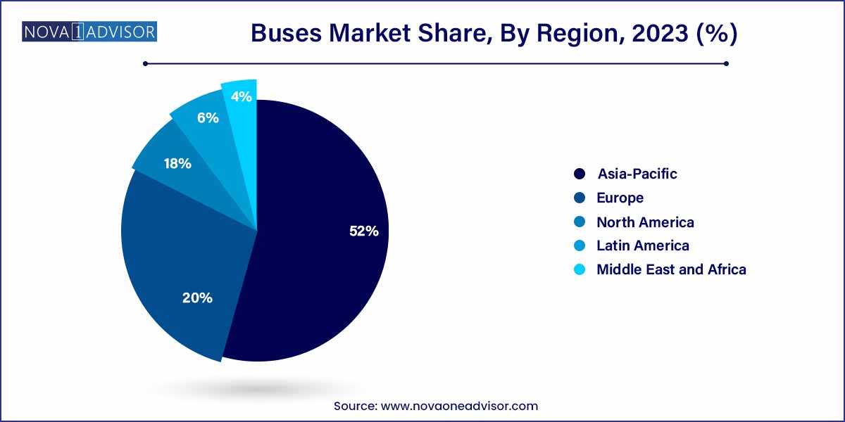 Buses Market Share, By Region 2023 (%)