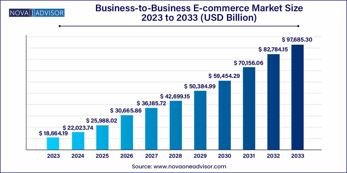 Business-to-Business E-commerce Market Size, 2024 to 2033