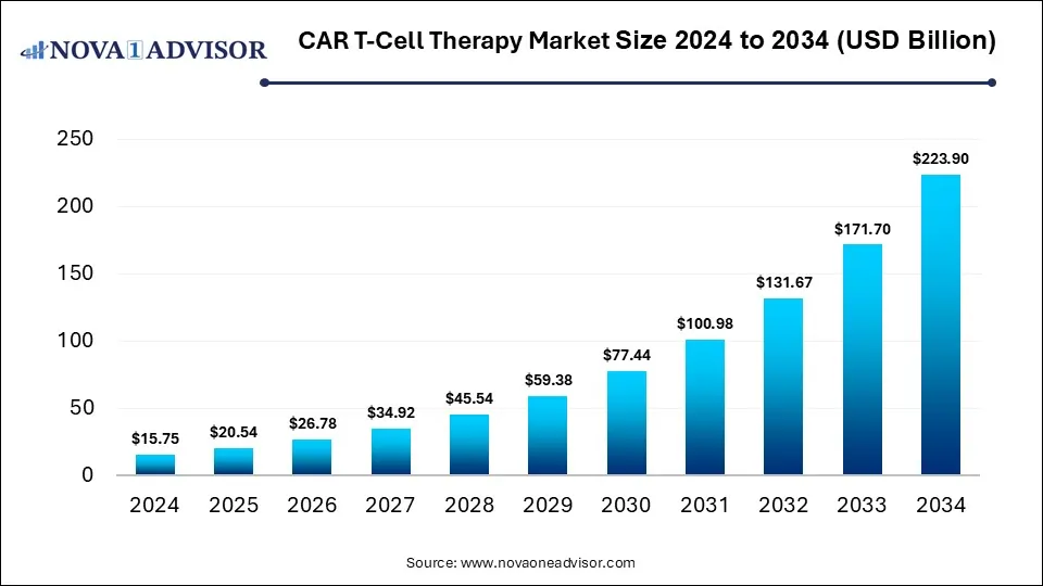 CAR T-Cell Therapy Market Size 2024 To 2034