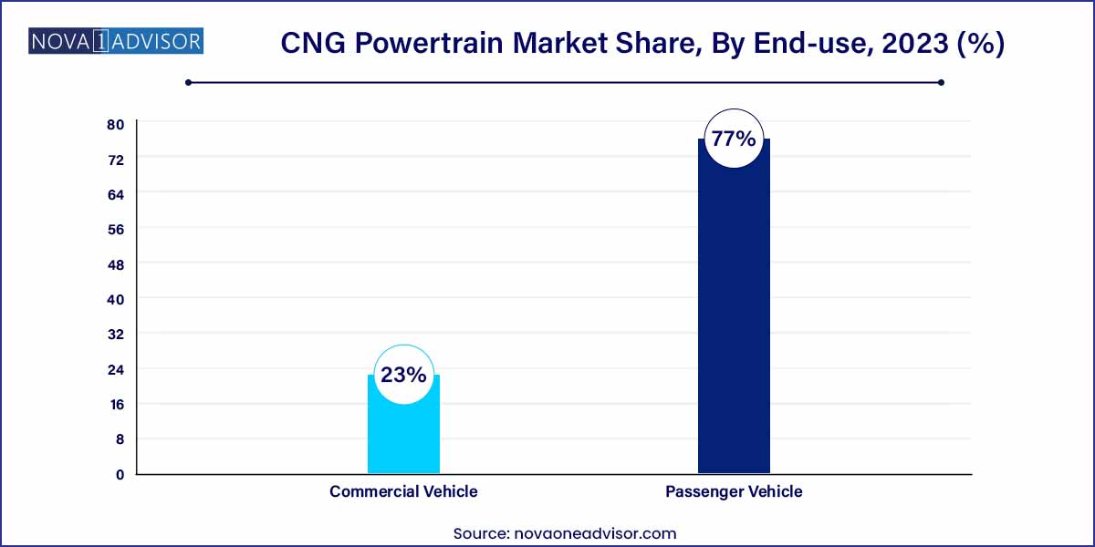 CNG Powertrain Market Share, By End-use, 2023 (%)