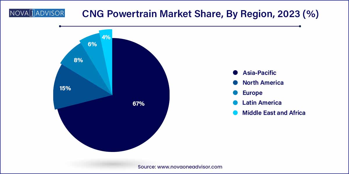 CNG Powertrain Market Share, By Region 2023 (%)