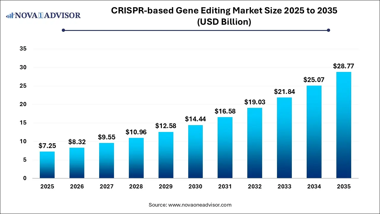 CRISPR-based Gene Editing Market Size 2025 To 2035