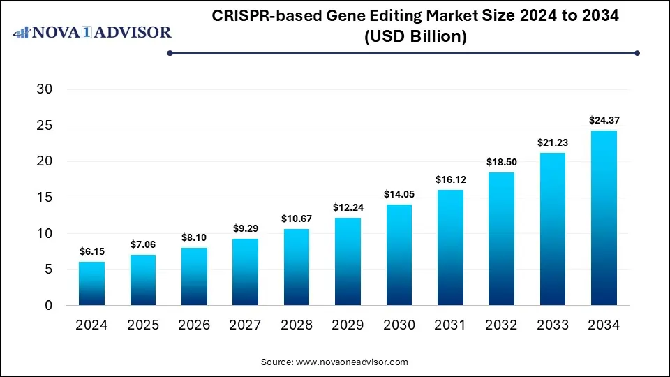 CRISPR-based Gene Editing Market Size 2024 To 2034