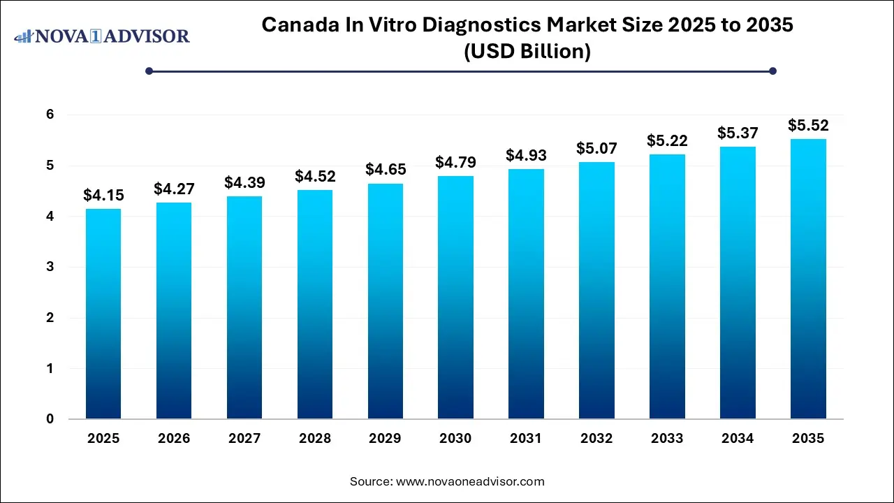 Canada In Vitro Diagnostics Market Size 2025 To 2035