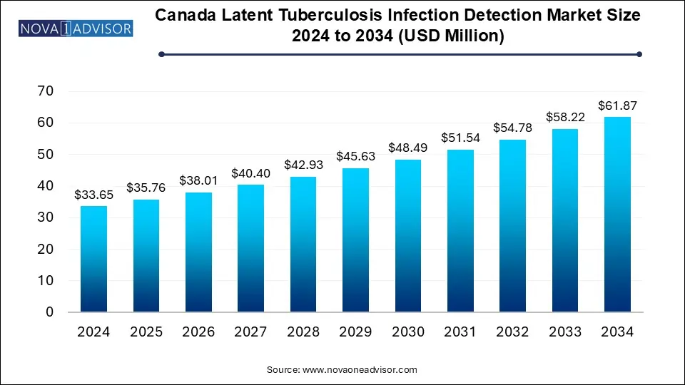 Canada Latent Tuberculosis Infection Detection Market Size 2024 To 2034