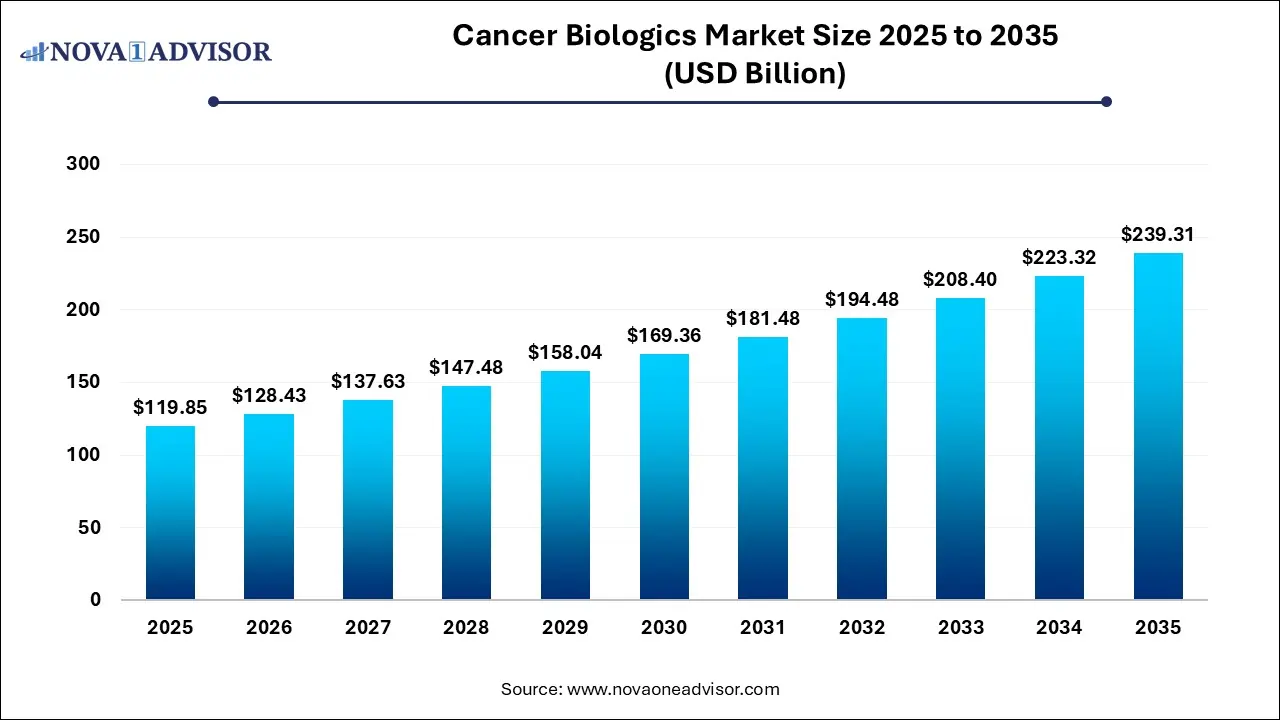 Cancer Biologics Market Size 2025 To 2035 Cancer Biologics Market Size 2025 To 2035