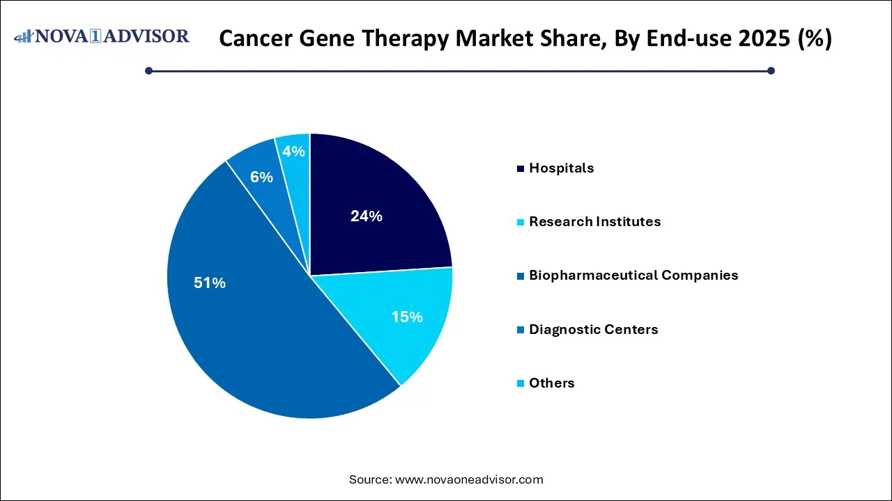 Cancer Gene Therapy Market Share, By End-use 2025 (%)
